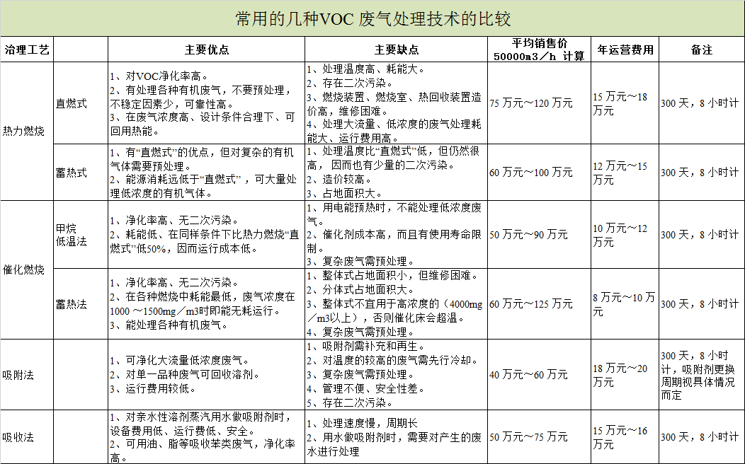 常用的幾種VOCs廢氣處理技術的比較