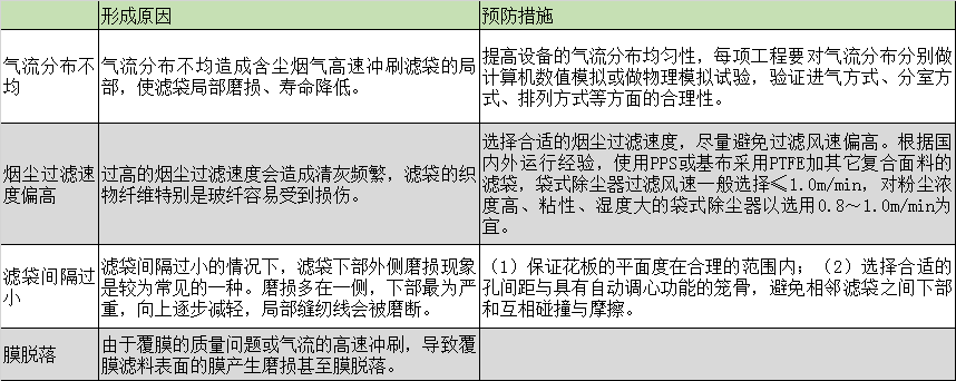 布袋除塵器的濾袋脫落怎么辦？濾袋脫落的原因剖析及預(yù)防措施